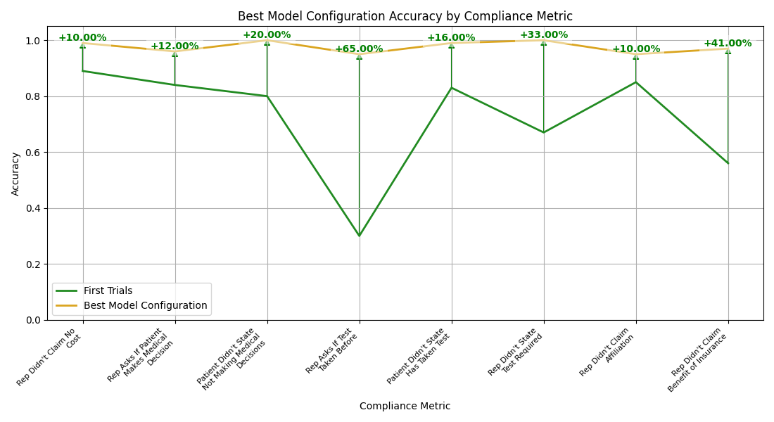 Chart comparing compliance accuracy in first trials with the best LLM configuration